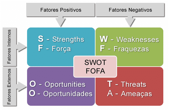 Matriz de SWOT 